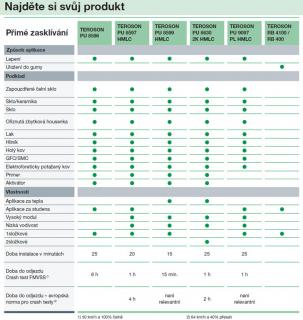 Teroson PU 9097 PL HMLC - sada pre přímé zasklívání