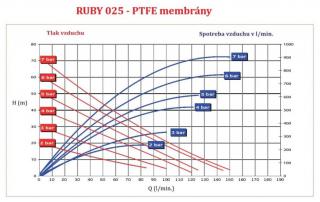 Vzduchomembránové čerpadlo RUBY 1  PP/PTFE