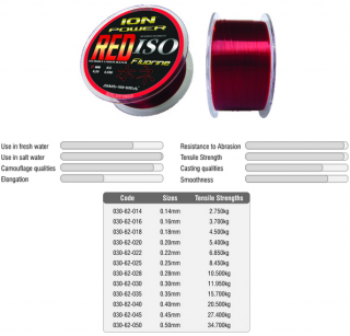 AWA´S Ion Power Red Iso Fluorine 0,203mm 300m (5,40kg)