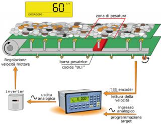 DINI ARGEO E-BELT, kontinuální vážení na dopravním pásu (Program pro indikátory řady 3590E/CPWE - vážení toku materiálu přecházejícího přes vážicí pás)