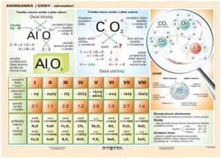 NÁZVOSLOVÍ OXIDŮ - naučná stíratelná tabulka A5