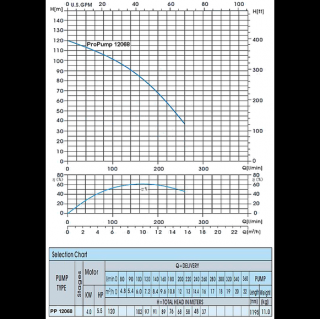 ProPump 12068 (4 kW, 400V, 2‘‘)