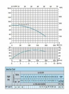 ProPump 6071 (2,2 kW, 400V, 2‘‘)